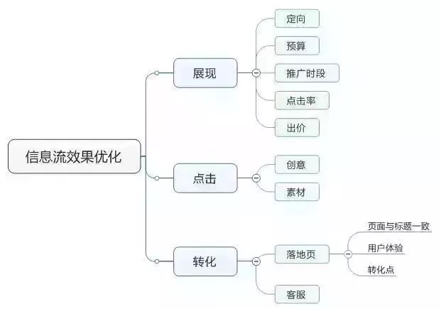 厚昌网络提供信息流广告优化思维导图