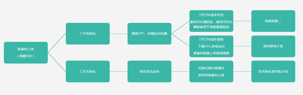 厚昌网络提供推广流程配图