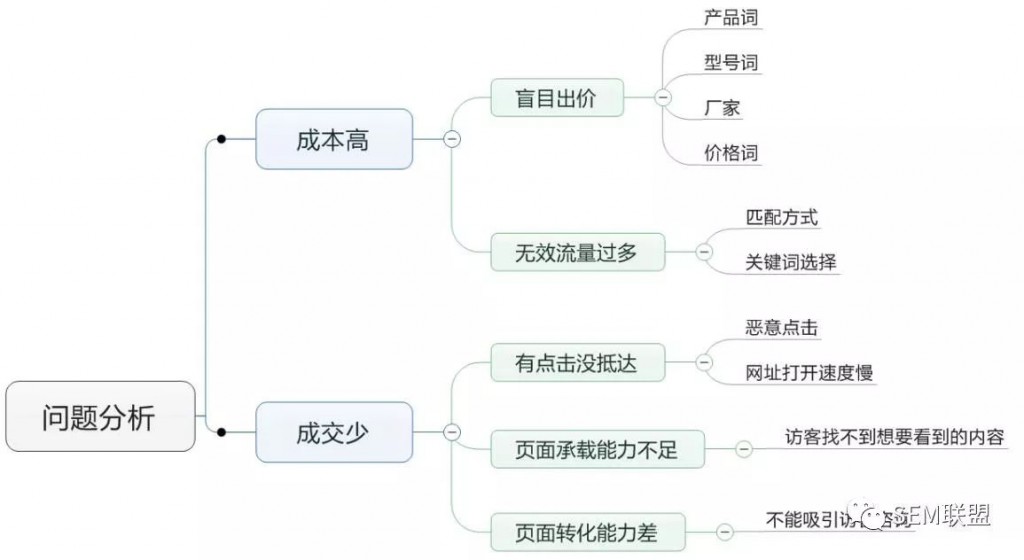 厚昌网络提供问题分析思维导图