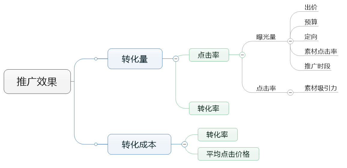 厚昌网络提供账户优化思维导图