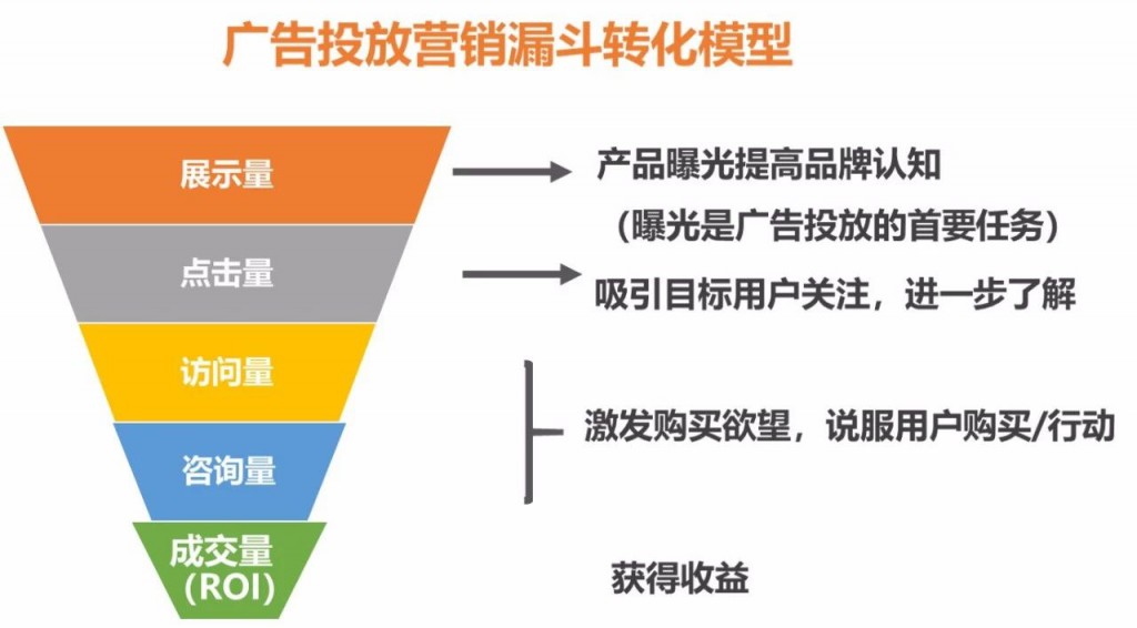 厚昌网络提供网络营销漏斗模型配图