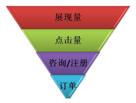 厚昌网络提供营销漏斗配图