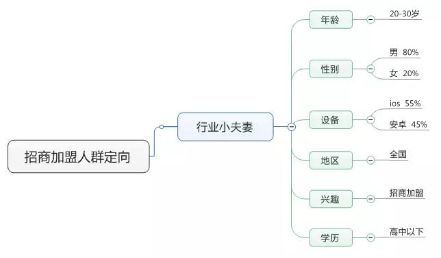 厚昌网络提供招商加盟人群定向配图