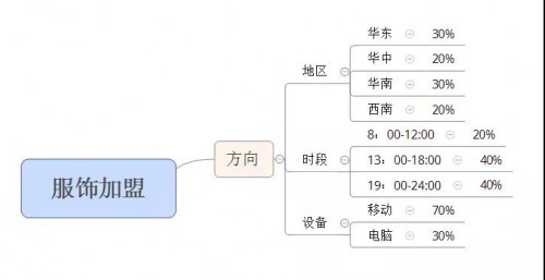 百度竞价怎么搭建一个合理的账户结构 配图1