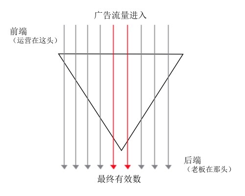 信息流账户不会优化?学会这三招让你的转化率提升60%!|关键思路与避坑指南 配图1
