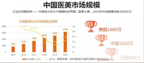 医美信息流