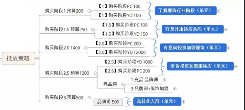 百度竞价怎么搭建一个合理的账户结构 配图2