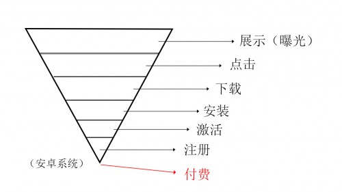 信息流账户不会优化?学会这三招让你的转化率提升60%!|关键思路与避坑指南 配图2