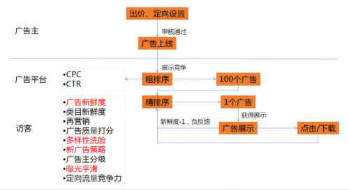 信息流创意推荐机制揭秘 配图1