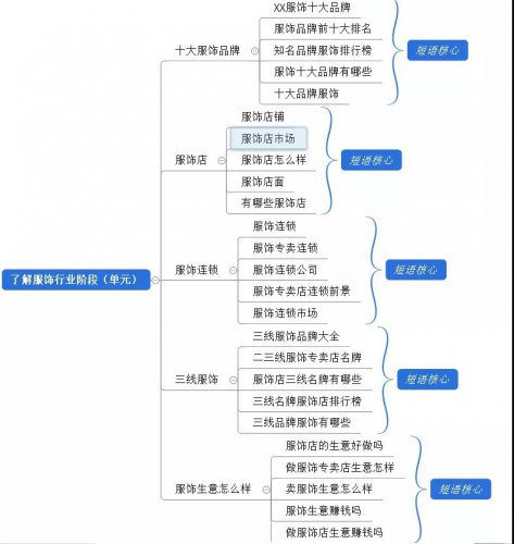 百度竞价怎么搭建一个合理的账户结构 配图3