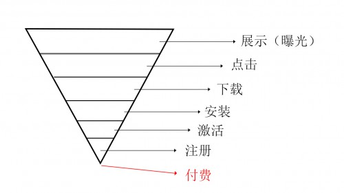 信息流账户不会优化?学会这三招让你的转化率提升60%!|关键思路与避坑指南 配图4