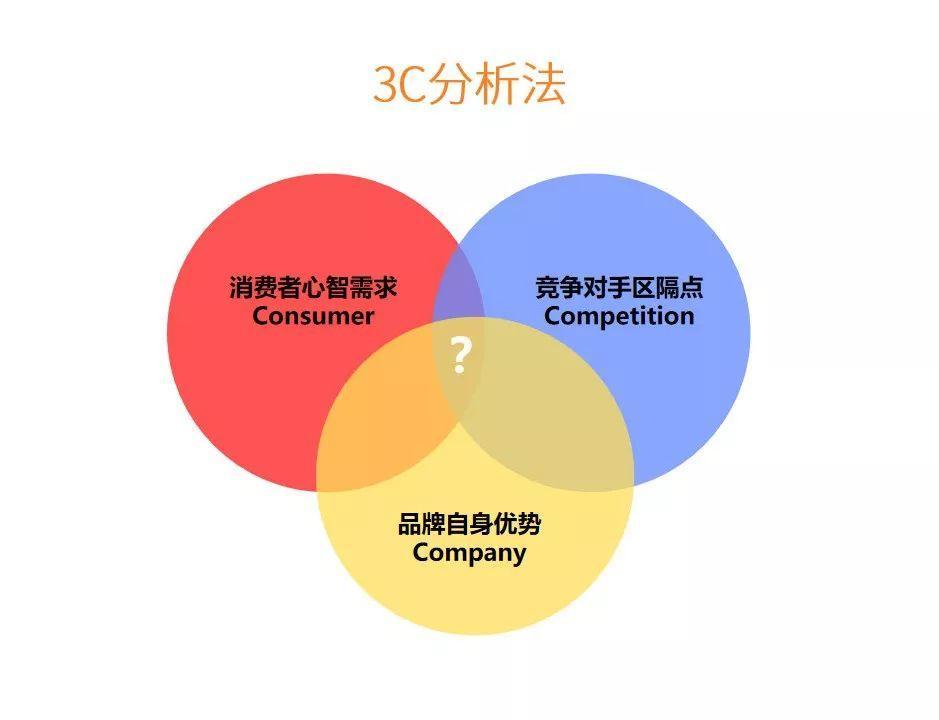 你真的懂营销吗？除了懂需求更得懂竞争！ 配图3
