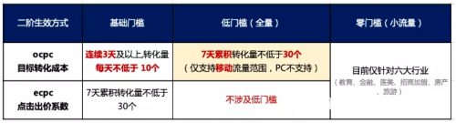 竞价托管