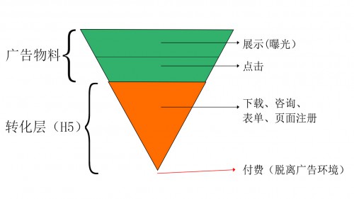 信息流账户不会优化?学会这三招让你的转化率提升60%!|关键思路与避坑指南 配图6