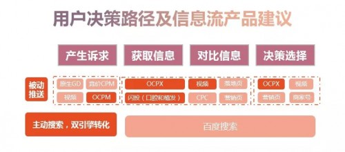 医美信息流