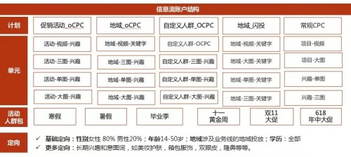 医美信息流