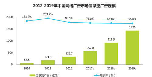 深度解析:为什么越来越多的企业主,选择信息流推广? 配图3